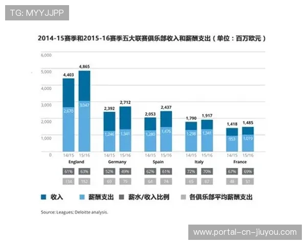 英超实施新财务规则，俱乐部支出不得超过收入70%